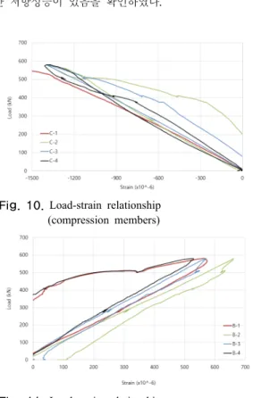 Fig. 10. Load-strain relationship                    (compression  members)