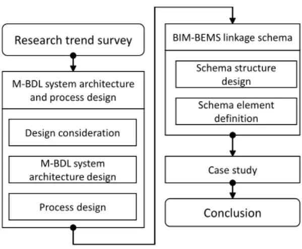 Fig. 1. Research Flow