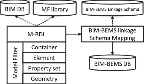 Fig. 2. M-BDL system architecture