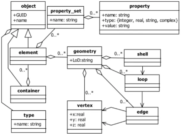 Fig. 3. BIM-BEMS Linkage Schema
