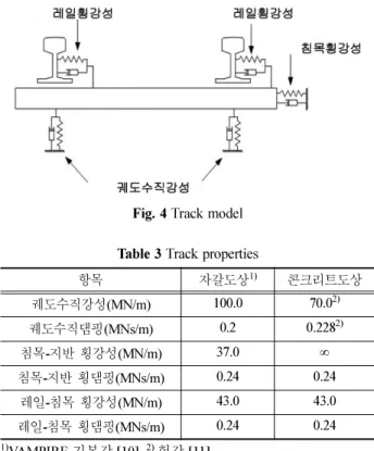 Table 2 Vehicle properties