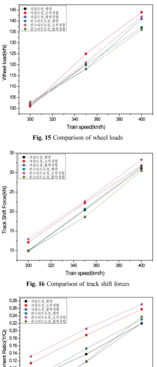 Fig. 16 Comparison of track shift forces