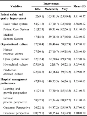 Table  1. Changes in patient safety and quality,  organizational culture and hospital management performance after accreditation system