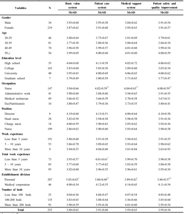 Table 2. Changes in patient safety and quality improvement according to general characteristics Variables N Basic value system Patient care system Medical support system