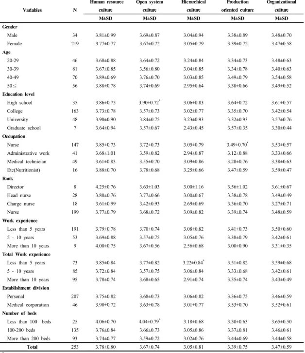 Table 3. Changes in organizational culture according to general characteristics Variables N  Human resource culture Open system culture Hierarchical culture Production  oriented culture Organizational culture M±SD M±SD M±SD M±SD M±SD Gender   Male 34 3.81±