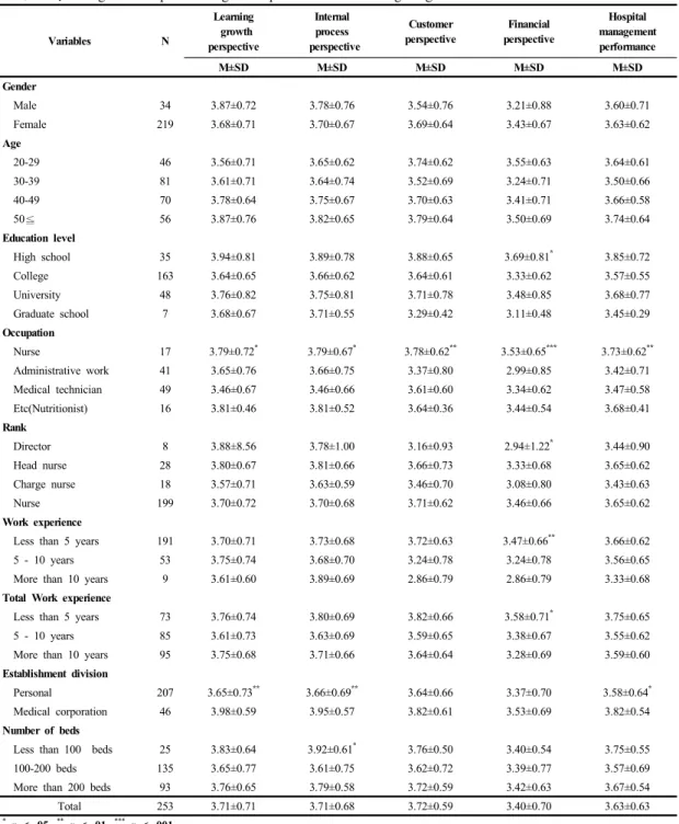 Table 4. Changes in hospital management performance according to general characteristics Variables N Learning  growth  perspective Internal process  perspective Customer  perspective Financial  perspective Hospital  management performance M±SD M±SD M±SD M±