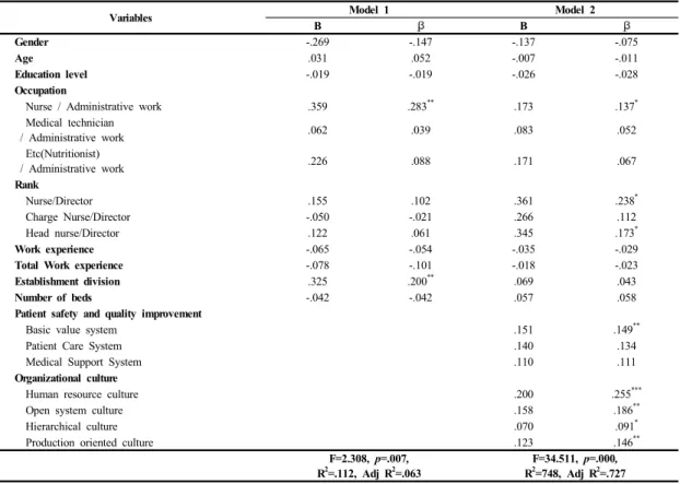 Table 5. Factors Affecting Hospital Management Performance
