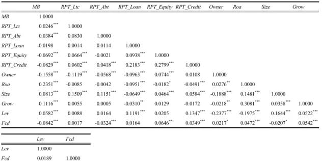 Table 2. Correlation matrix