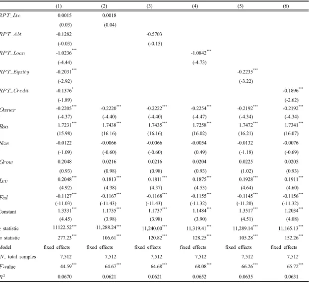 Table 3. Results of panel data regression analysis for the effect of related party transactions on corporate value
