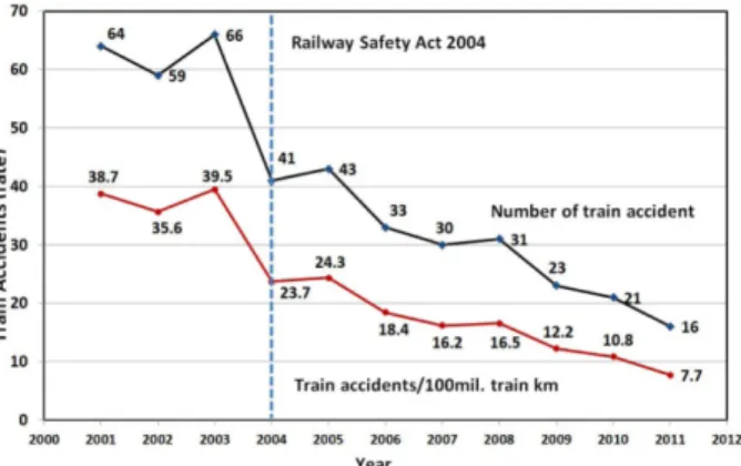 Table 1 Comparison of railway accidents with other countries (2010)