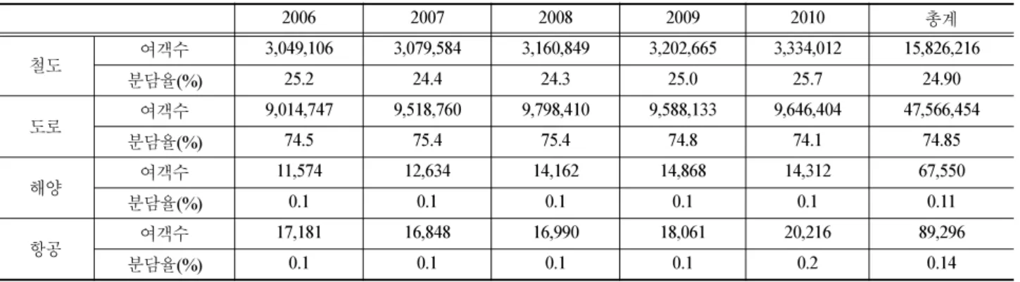 Table 3 Number of accident fatalities by transportation mode