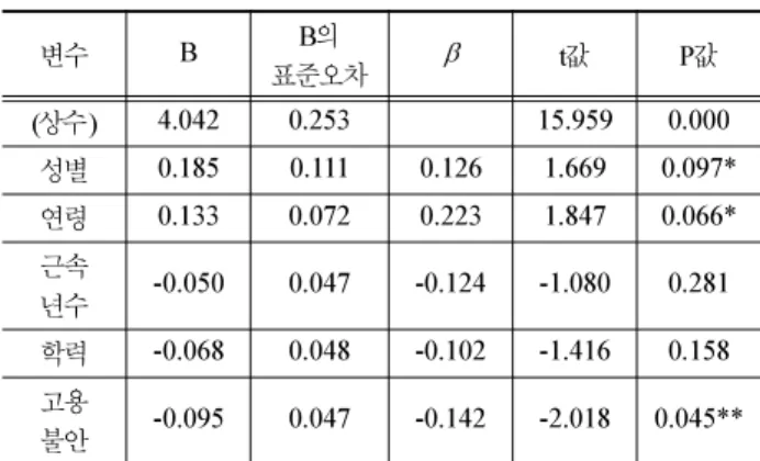 Table 2 Means, standard deviations and correlation