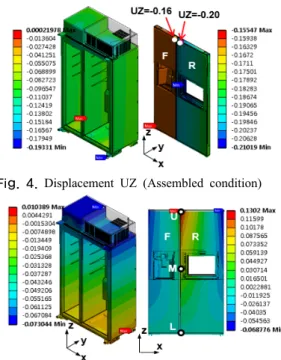 Fig. 5. Displacement UY (Assembled condition)