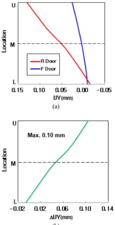 Fig.  7. Temperature distribution under steady-state  operation 한편,  냉장고  제조사에서  부하물이  없고  냉장고가  작 동하지  않는  조건,  즉  제품  출하  조건의  허용기준으로  정 하고  있는  상하단차는  2 mm, 앞뒤단차는  1 mm이다