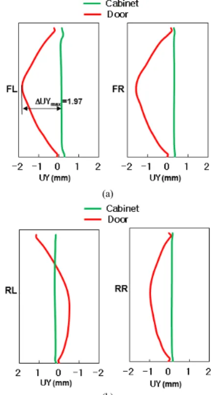 Fig. 15. Displacement UY at side edges (a)Freezing  compartment (b)Refrigerating compartment
