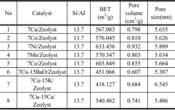 Table 1. Specification of SCR Catalysts