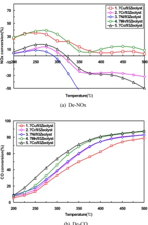 Fig. 2. Conversion rate according to kind of transition  metal  미지에서  지지체  93wt% Zeolyst에  7wt%의전이  금속이  담지됨에  따른  물리적인  특성은  파악Fig