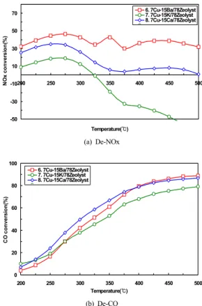 Fig. 3. SEM/TEM image according to NOx storage  material