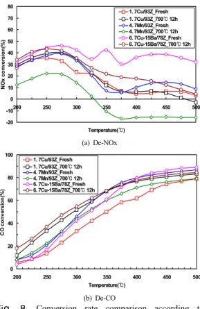 Fig. 7. Schematic of BaO role according to thermal  aging 촉매는  200℃ 저온에서  de-NOx  성능이  약  30%, 250℃ 에서  약  40%를  나타내며  촉매  온도가  증가할수록    de-NOx  성능은  감소하고  있다