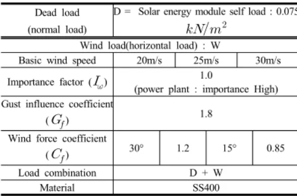 Table 1. Constant to be considered calculating wind  loads