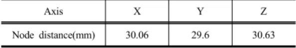 Table 4. Combined load(wind load+self load) Wind 
