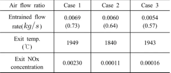 Table 1. Entrained flow rate with air flow ratio change