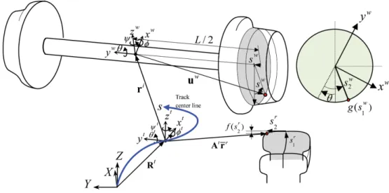 Fig. 1 Wheelset coordinates