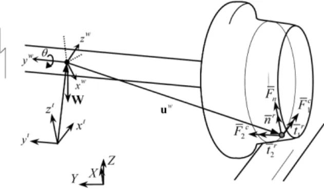 Fig. 3 Contact normal force and creep forces