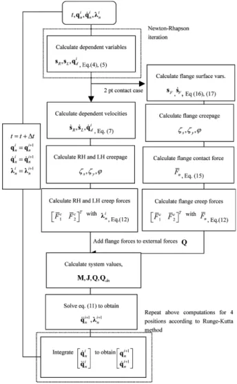 Fig. 7 Numerical procedure Fig. 8 The profiles of wheel and rail
