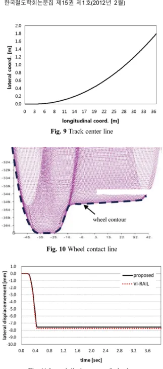 Fig. 10 Wheel contact line