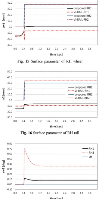 Fig. 17 Surface parameter of RH wheel