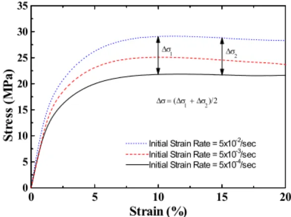 Fig.  1. Tensile stress-strain curves at various initial  strain rate.