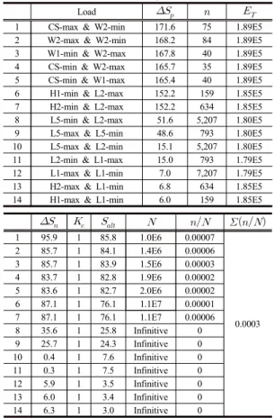 Table 7. Results of fatigue life evaluation at downcomer  nozzle (unit: MPa, cycles)