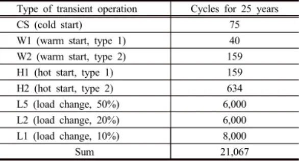 Table 1. Cycles of transient operating conditions Type of transient operation Cycles for 25 years