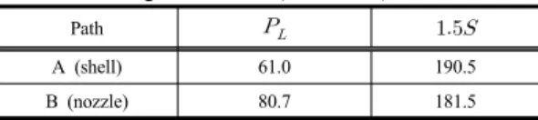 Table 2. Summary of evaluation of distributor under  design condition (unit: MPa)