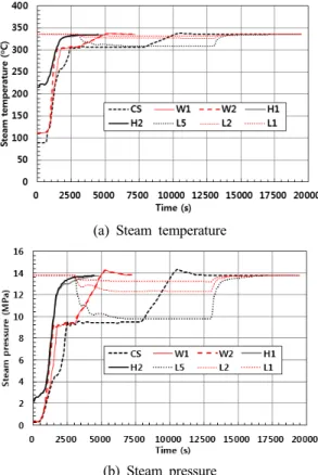 Fig. 9. Time-history of steam temperature and pressure  of distributor during transient operation