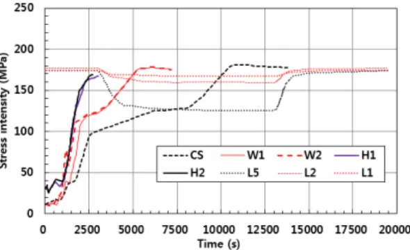 Fig. 13. Time-history of stress intensity(        )  at downcomer nozzle during transient operation