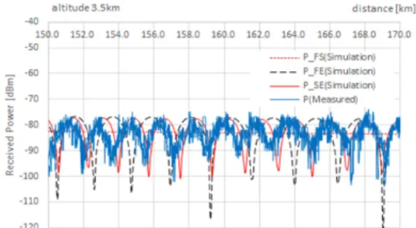 Fig. 15. Comparison of the simulation and measured  results (Test#1, distance : 150~170km, altitude  of flight : 3.5km)