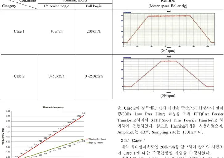 Table 2 Test conditions of running stability Conditions