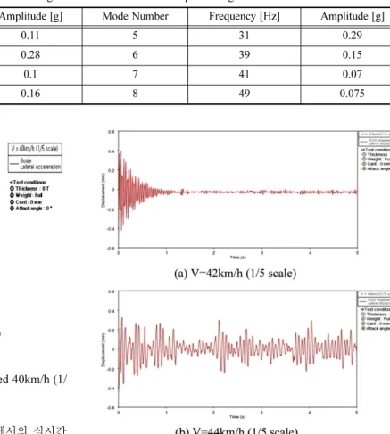 Fig. 10 Running stability tests for lateral displacement of the front wheelset