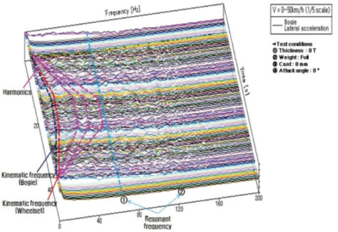 Fig. 14 3D analysis model of 1/5 scaled bogie (VI-Rail)