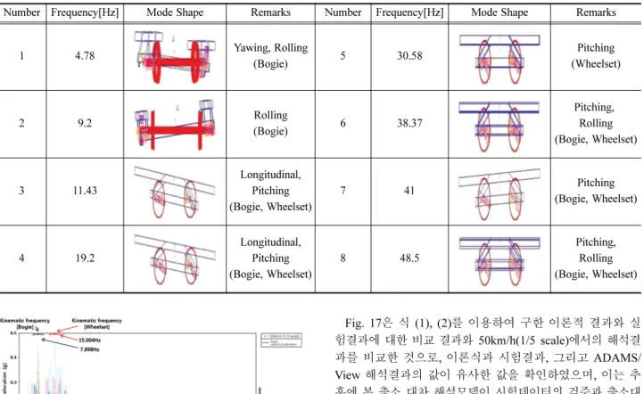 Fig. 16 Running stability result (ADAMS/View)