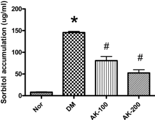 Fig. 3.  Accumulation of sorbitol in the lens of diabetic rat.