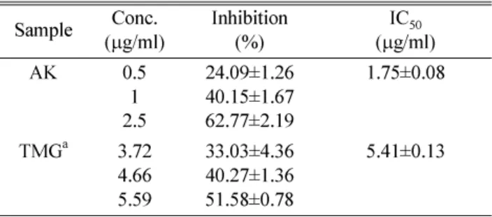 Table II.  Inhibitory activity of AK on aldose reductase in vitro Sample Conc. ( µ g/ml) Inhibition(%) IC 50(µ g/ml) AK 0.5 2.51 24.09±1.2640.15±1.6762.77±2.19 1.75±0.08 TMG a 3.72 4.66 5.59 33.03±4.3640.27±1.36 51.58±0.78 5.41±0.13
