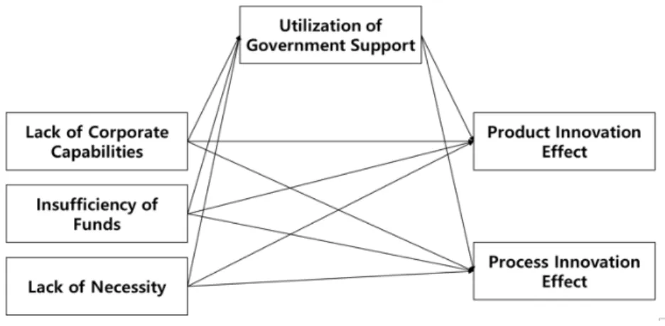 Fig. 1. Research Model for Proposed Route Using Structural Equation Modeling 도움이  되는  정부의  지원  항목을  측정하기  위해서, ‘조세 감면’, ‘자금지원’, ‘정부사업참여’, ‘정부기술지원’, ‘기 술정보제공’, ‘기술인력  및  교육  연구지원’, ‘공공부분의  구매’, ‘마케팅지원’으로  구성된  총  8개의  항목을  조사하 였다