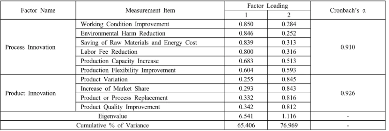 Table 1. Results of Technology Innovation Factor Analysis and Reliability Analysis