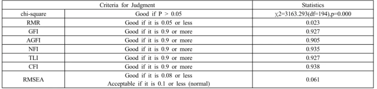 Table 4. Results of Confirmatory Factor Analysis