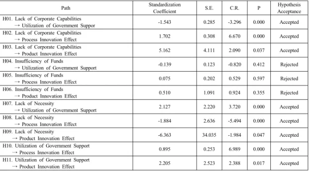 Table 5. Results of Hypothesis Verification