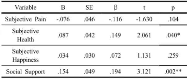 Table 4. Correlations  between Subjective Pain, Subjective Health, Subjective Happiness, Social Support, and Ego Integrity                        (n=250)