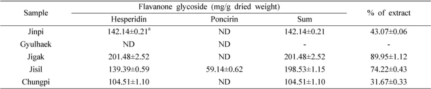 Table IV . Content of flavonone glycoside (mg/g of dried weight) in the MeOH extract of five citrus